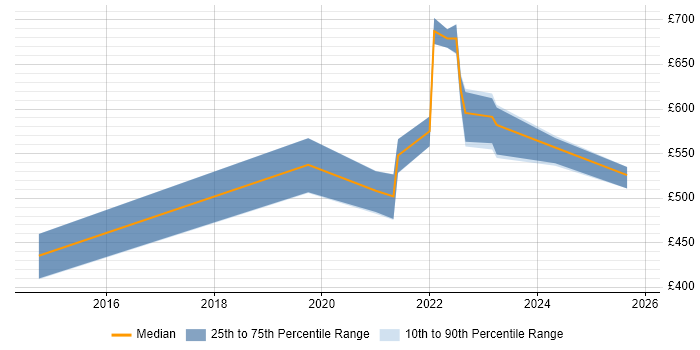 Contractor daily rate distribution trend for jobs in Wales citing BigQuery