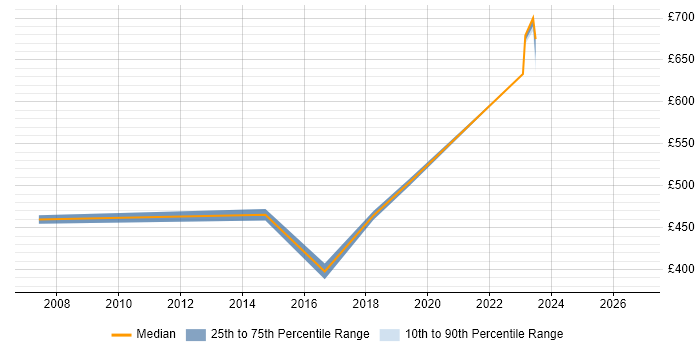 Contractor daily rate distribution trend for jobs in Wales citing Bill of Materials