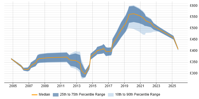 Contractor daily rate distribution trend for jobs in Wales citing Billing