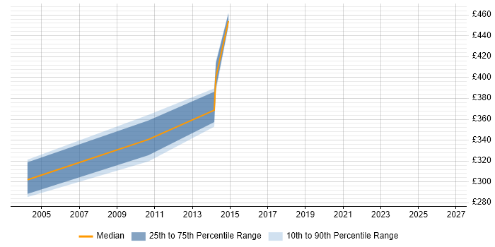 Contractor daily rate distribution trend for jobs in Wales citing BMC PATROL