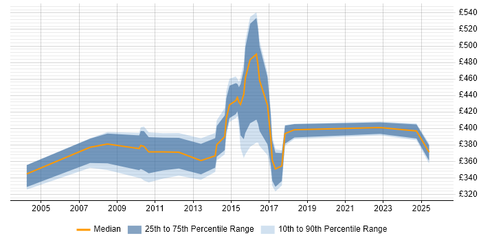 Contractor daily rate distribution trend for jobs in Wales citing BMC