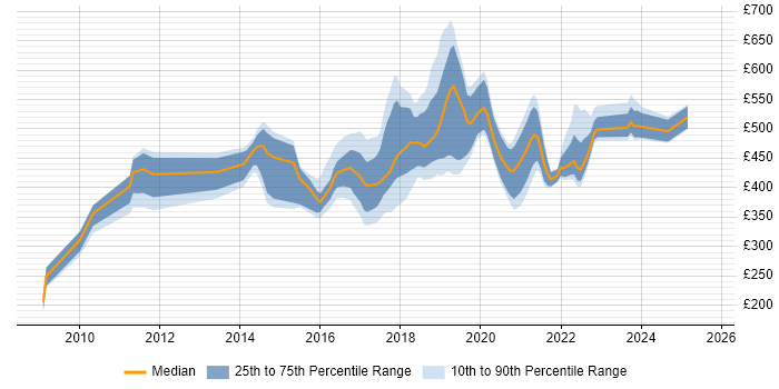 Contractor daily rate distribution trend for jobs in Wales citing BPSS Clearance Contractor daily rate distribution trend for jobs in Wales citing BPSS Clearance