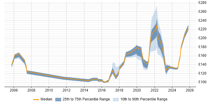 Contractor daily rate distribution trend for jobs in Wales citing Break/Fix