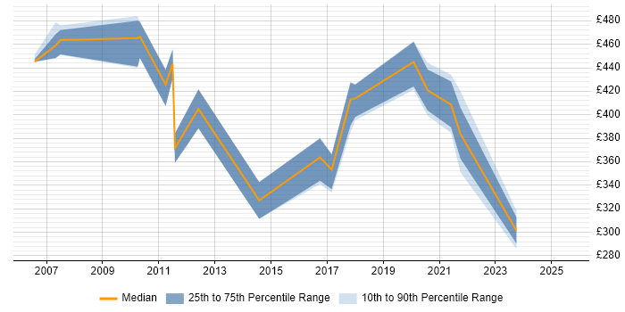 Contractor daily rate distribution trend for jobs in Wales citing Brocade Contractor daily rate distribution trend for jobs in Wales citing Brocade