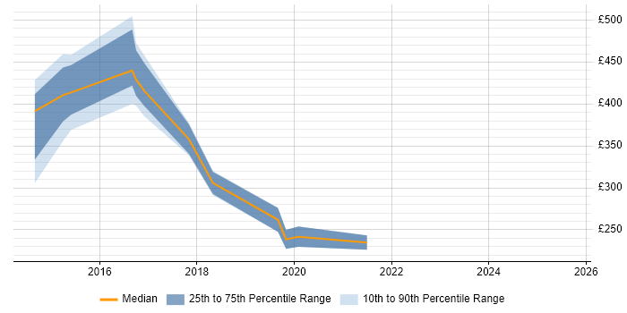 Contractor daily rate distribution trend for jobs in Wales citing BrowserStack Contractor daily rate distribution trend for jobs in Wales citing BrowserStack