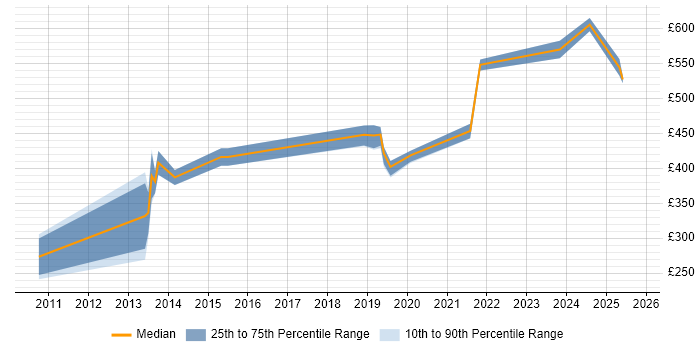 Contractor daily rate distribution trend for jobs in Wales citing Budgeting and Forecasting