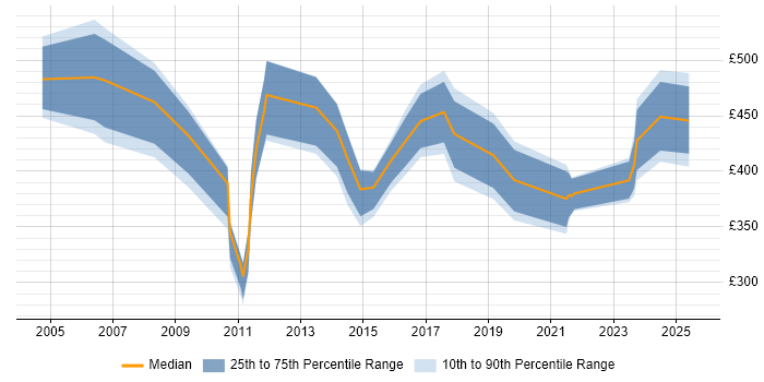 Contractor daily rate distribution trend for jobs in Wales citing Budgeting