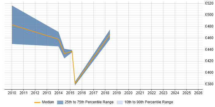 Contractor daily rate distribution trend for jobs in Wales citing Build Automation Contractor daily rate distribution trend for jobs in Wales citing Build Automation
