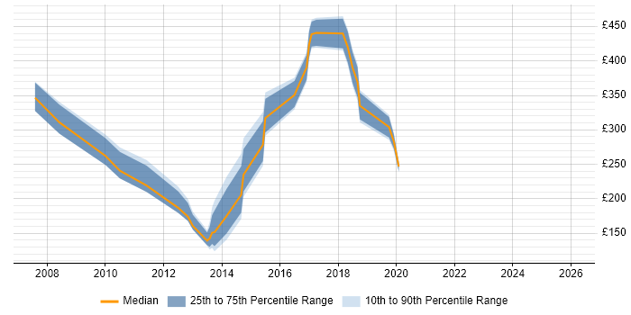 Contractor daily rate distribution trend for Build Engineer job vacancies in Wales
