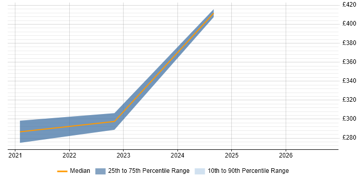 Contractor daily rate distribution trend for jobs in Wales citing Building Information Modelling
