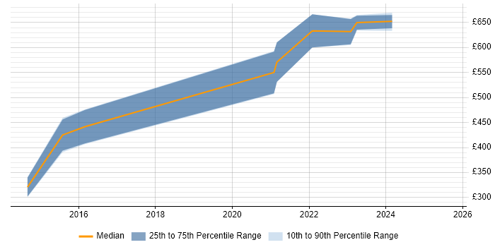 Contractor daily rate distribution trend for jobs in Wales citing Burp Suite