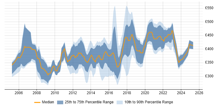 Contractor daily rate distribution trend for jobs in Wales citing Business Analysis Contractor daily rate distribution trend for jobs in Wales citing Business Analysis