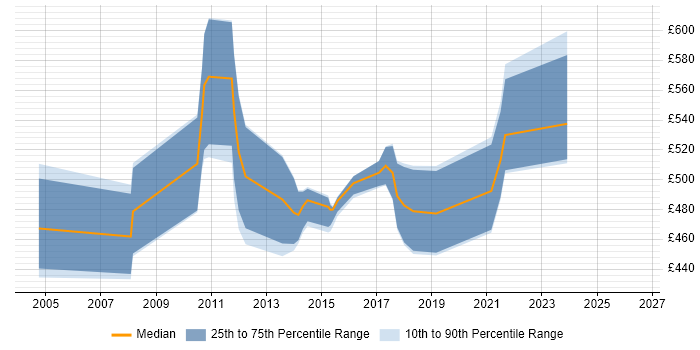 Contractor daily rate distribution trend for Business Architect job vacancies in Wales