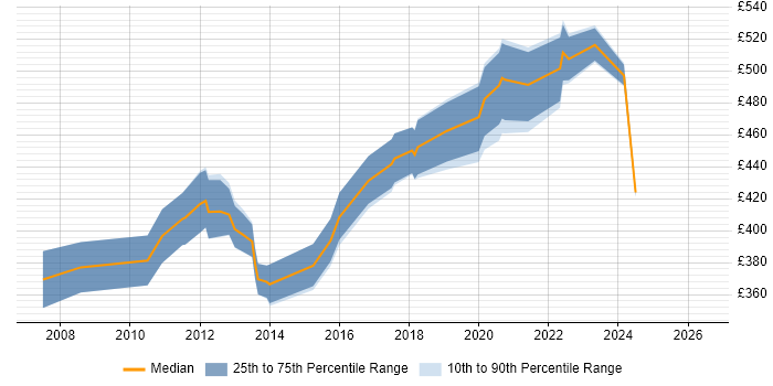 Contractor daily rate distribution trend for Business Change Manager job vacancies in Wales