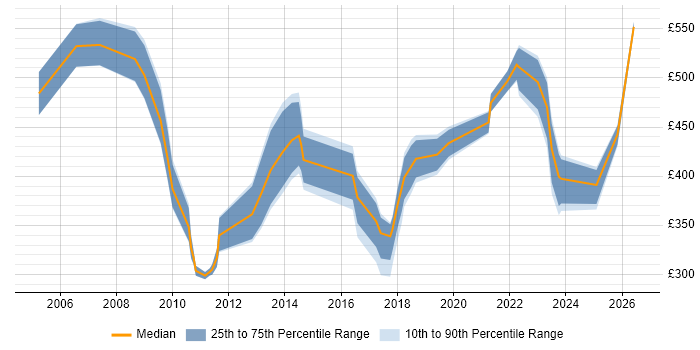 Contractor daily rate distribution trend for jobs in Wales citing Business Continuity