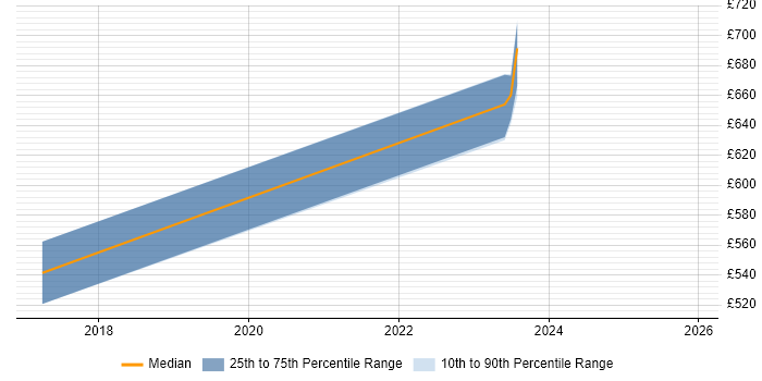 Contractor daily rate distribution trend for jobs in Wales citing Business Enablement