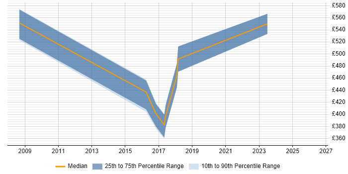 Contractor daily rate distribution trend for jobs in Wales citing Business Impact Analysis