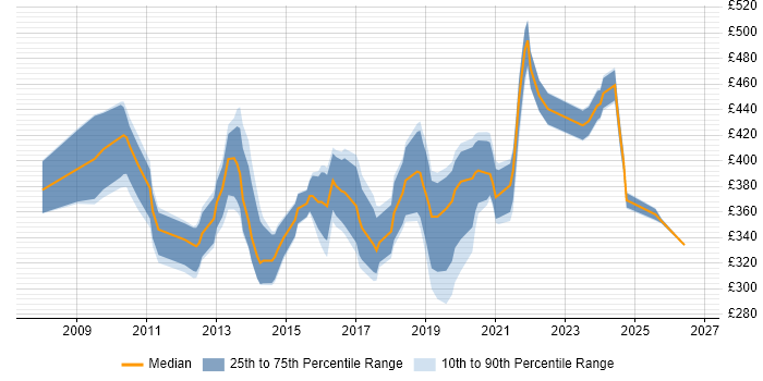 Contractor daily rate distribution trend for Business Intelligence Developer job vacancies in Wales