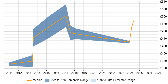 Contractor daily rate distribution trend for Business Intelligence Manager job vacancies in Wales