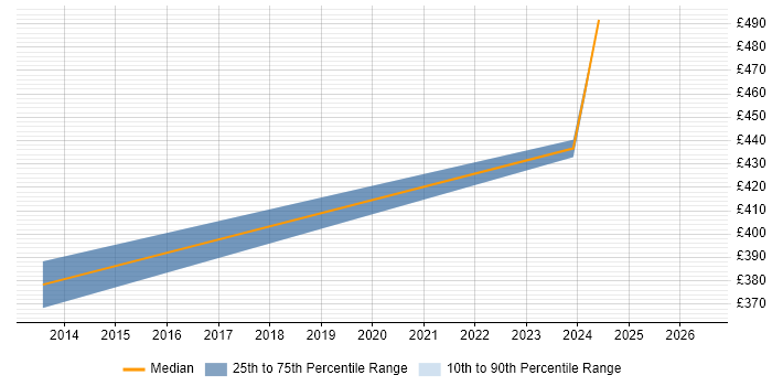 Contractor daily rate distribution trend for Business Intelligence Project Manager job vacancies in Wales