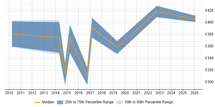 Contractor daily rate distribution trend for Business Intelligence Specialist job vacancies in Wales