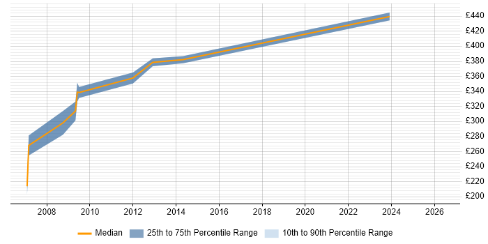 Contractor daily rate distribution trend for SAP BusinessObjects Consultant (SAP BO Consultant) job vacancies in Wales