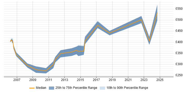 Contractor daily rate distribution trend for jobs in Wales citing Business Process Analysis