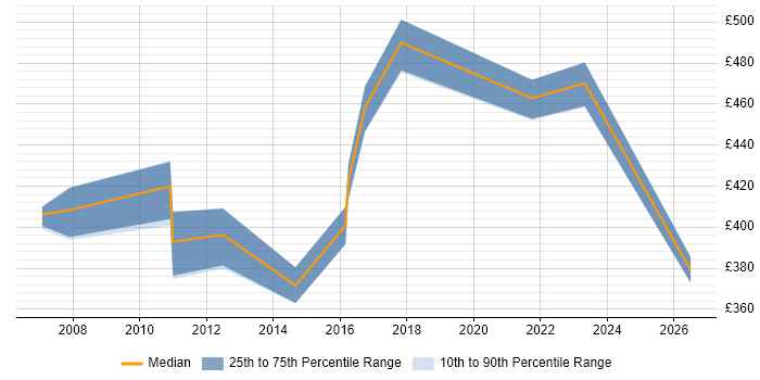 Contractor daily rate distribution trend for jobs in Wales citing Business Process Improvement