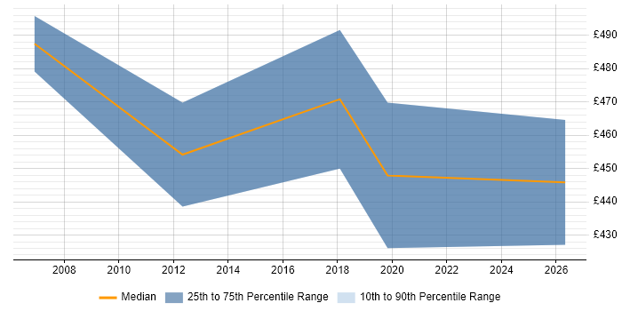 Contractor daily rate distribution trend for Business Process Manager job vacancies in Wales