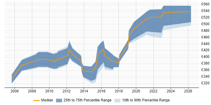 Contractor daily rate distribution trend for jobs in Wales citing Business Process Mapping