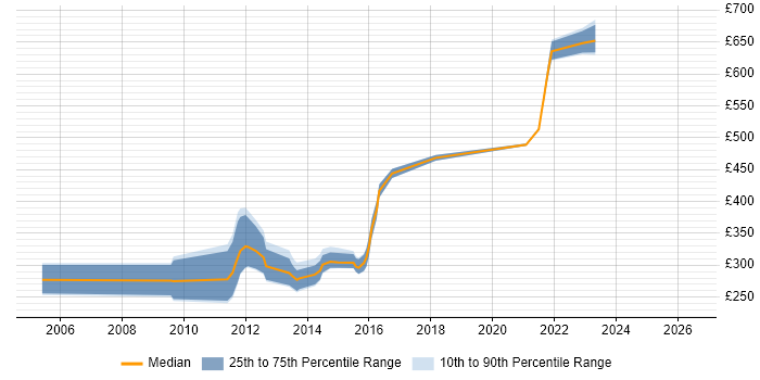 Contractor daily rate distribution trend for C++ Developer job vacancies in Wales