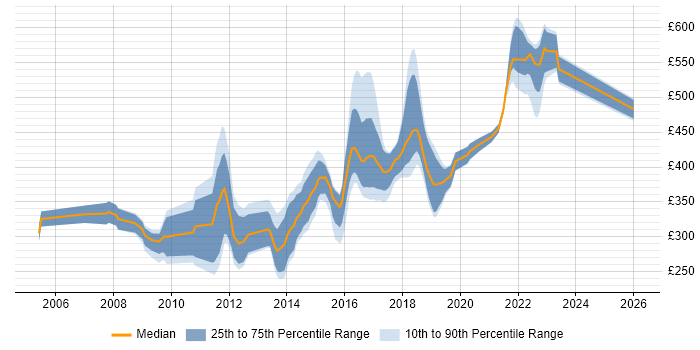 Contractor daily rate distribution trend for jobs in Wales citing C++