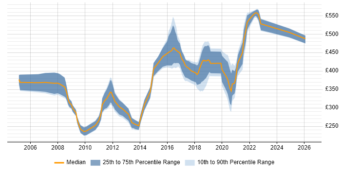 Contractor daily rate distribution trend for jobs in Wales citing C