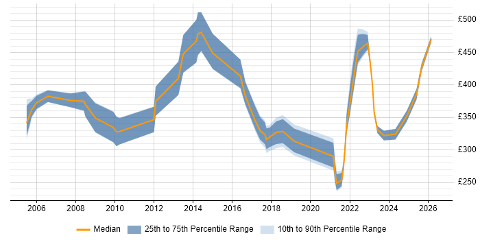 Contractor daily rate distribution trend for jobs in Wales citing Capacity Planning