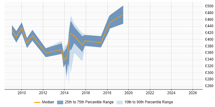 Contractor daily rate distribution trend for jobs in Wales citing CCA