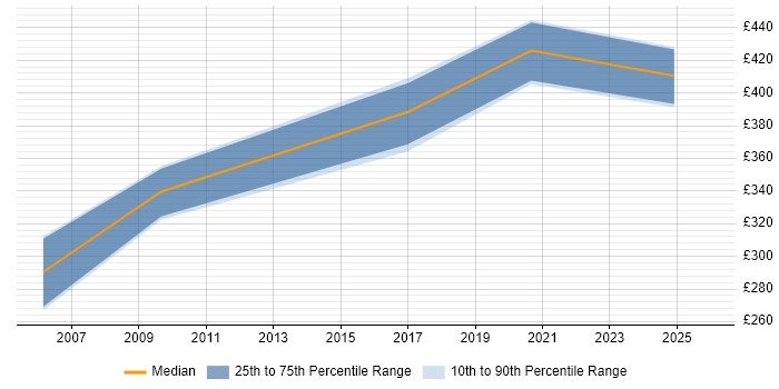 Contractor daily rate distribution trend for jobs in Wales citing CCAB
