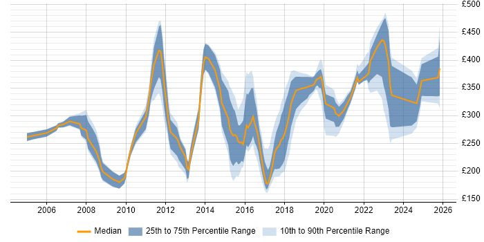 Contractor daily rate distribution trend for jobs in Wales citing CCNA