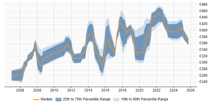 Contractor daily rate distribution trend for jobs in Wales citing CCNP
