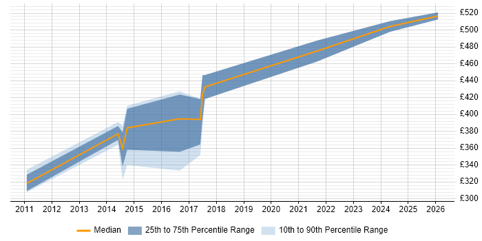 Contractor daily rate distribution trend for jobs in Wales citing Change Data Capture