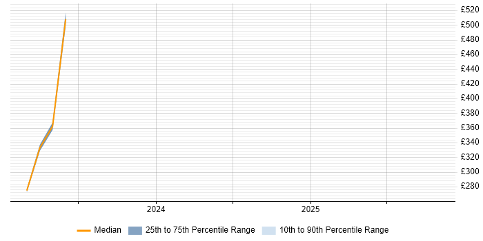 Contractor daily rate distribution trend for jobs in Wales citing Check_MK
