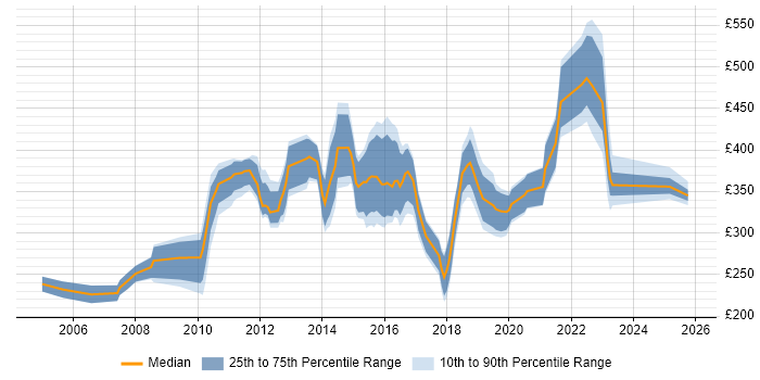 Contractor daily rate distribution trend for jobs in Wales citing CheckPoint