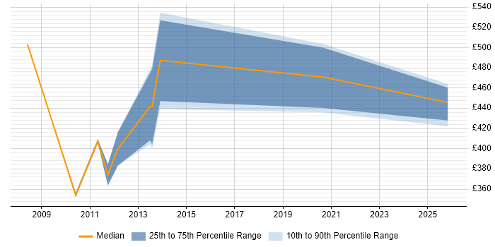 Contractor daily rate distribution trend for jobs in Wales citing CIMA