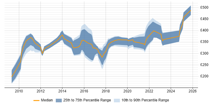 Contractor daily rate distribution trend for jobs in Wales citing Cisco ASA