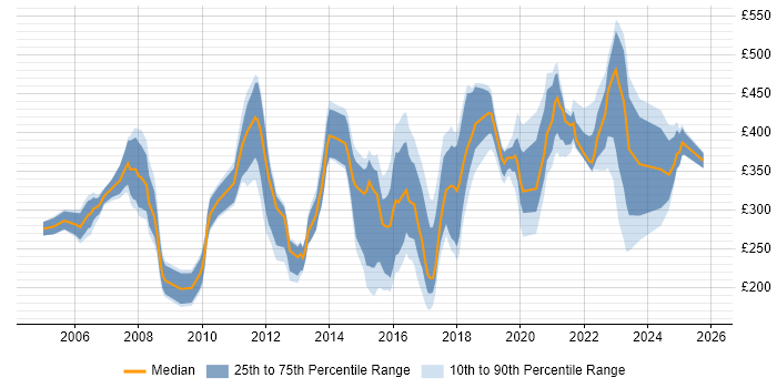 Contractor daily rate distribution trend for jobs in Wales citing Cisco Certification