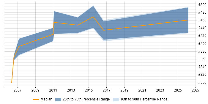 Contractor daily rate distribution trend for Cisco Consultant job vacancies in Wales