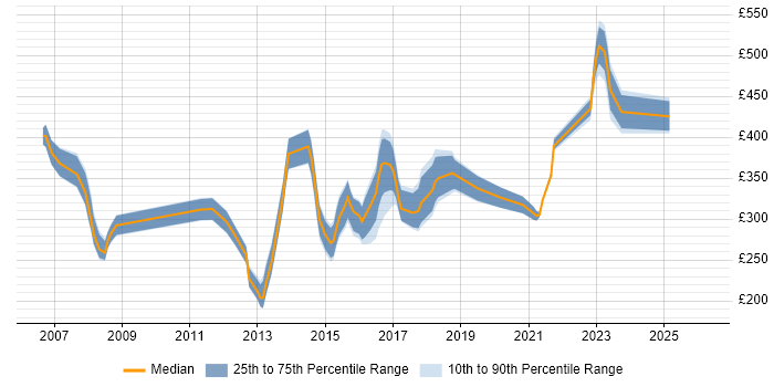 Contractor daily rate distribution trend for Cisco Engineer job vacancies in Wales