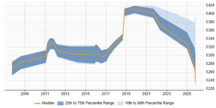 Contractor daily rate distribution trend for jobs in Wales citing Cisco IOS