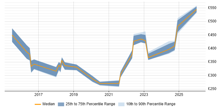 Contractor daily rate distribution trend for jobs in Wales citing Cisco ISE