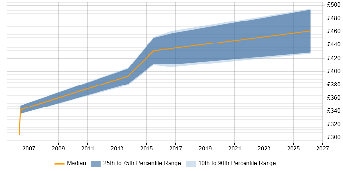 Contractor daily rate distribution trend for Cisco Network Consultant job vacancies in Wales