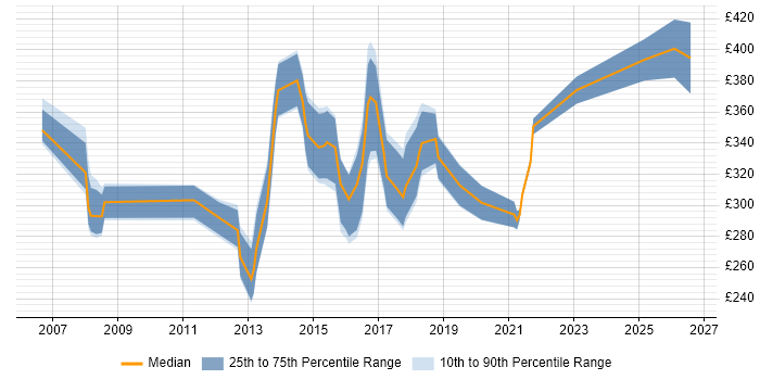 Contractor daily rate distribution trend for Cisco Network Engineer job vacancies in Wales